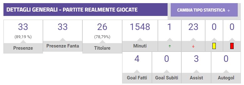 La stagione da leader del giocatore-tifoso Federico Dimarco